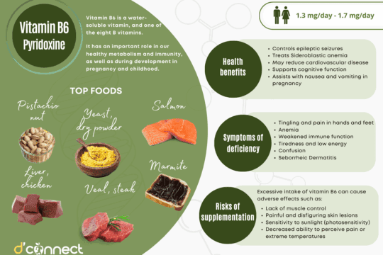 Vitamin B6 (Pyridoxine) | D'Connect